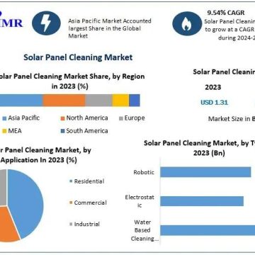 Solar Panel Cleaning Market Set to Reach USD 2.49 Billion by 2030, with a CAGR of 9.54%