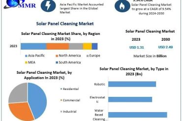 Solar Panel Cleaning Market Set to Reach USD 2.49 Billion by 2030, with a CAGR of 9.54%